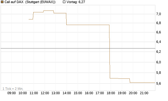 Call auf DAX [J.P. Morgan Structured Products B.V.] Chart