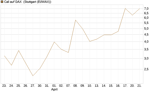 Call auf DAX [J.P. Morgan Structured Products B.V.] Chart