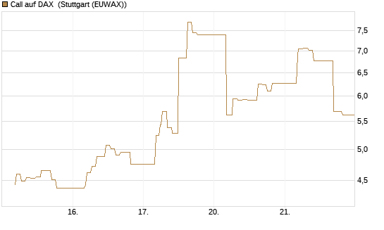 Call auf DAX [J.P. Morgan Structured Products B.V.] Chart