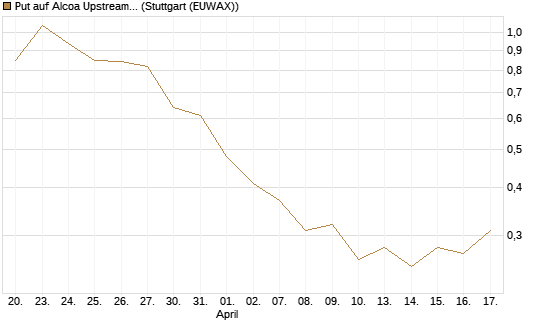 Put auf Alcoa Upstream Corp [J.P. Morgan Structured Products B.V.] Chart