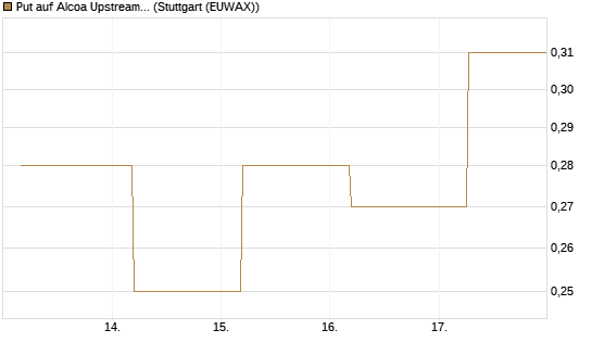 Put auf Alcoa Upstream Corp [J.P. Morgan Structured Products B.V.] Chart