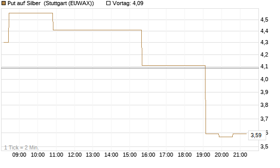 Put auf Silber [J.P. Morgan Structured Products B.V.] Chart