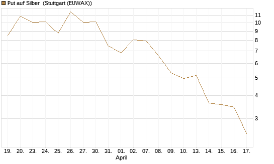 Put auf Silber [J.P. Morgan Structured Products B.V.] Chart