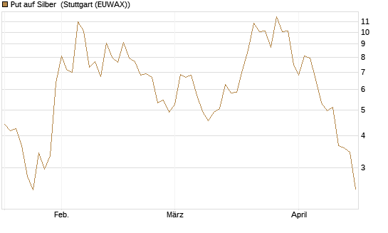 Put auf Silber [J.P. Morgan Structured Products B.V.] Chart
