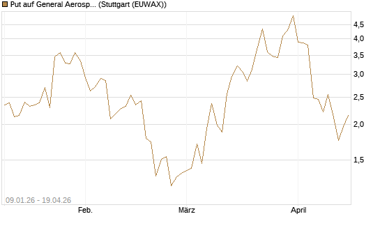 Put auf General Aerospace Co [J.P. Morgan Structured Products B.V.] Chart
