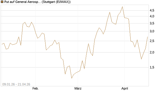 Put auf General Aerospace Co [J.P. Morgan Structured Products B.V.] Chart