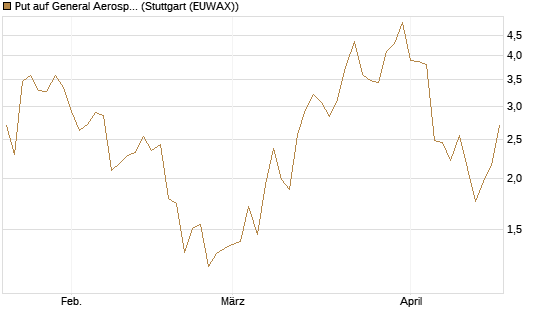 Put auf General Aerospace Co [J.P. Morgan Structured Products B.V.] Chart