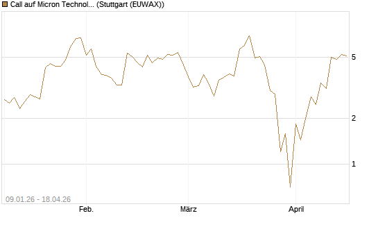 Call auf Micron Technology [J.P. Morgan Structured Products B.V.] Chart