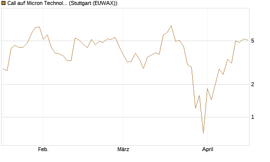 Call auf Micron Technology [J.P. Morgan Structured Products B.V.] Chart