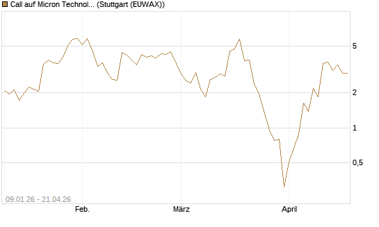 Call auf Micron Technology [J.P. Morgan Structured Products B.V.] Chart