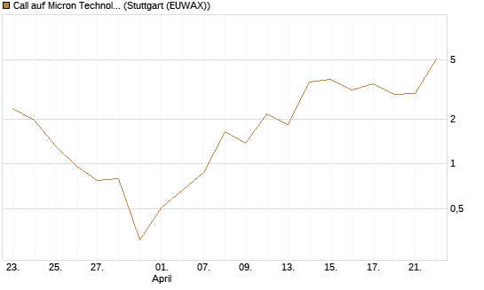 Call auf Micron Technology [J.P. Morgan Structured Products B.V.] Chart