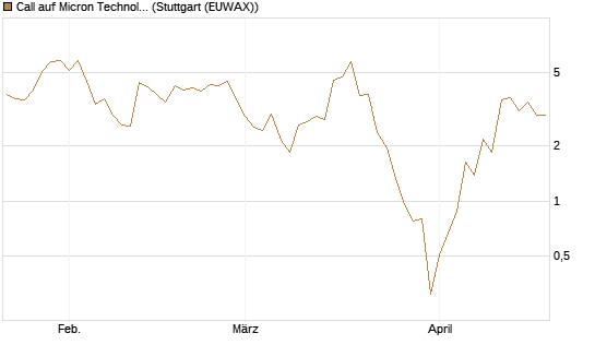 Call auf Micron Technology [J.P. Morgan Structured Products B.V.] Chart