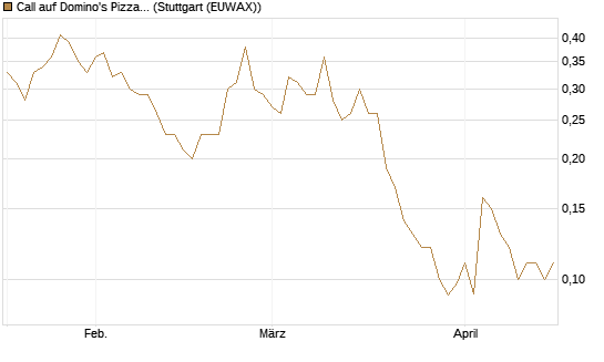 Call auf Domino's Pizza [J.P. Morgan Structured Products B.V.] Chart