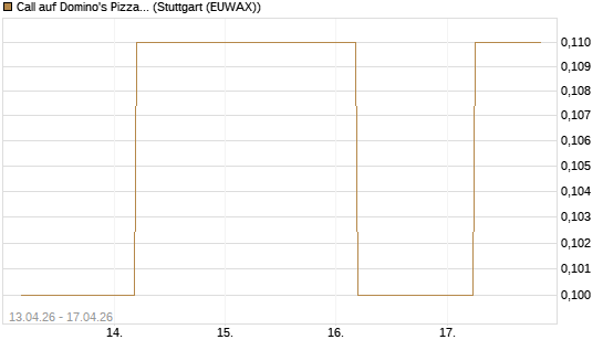 Call auf Domino's Pizza [J.P. Morgan Structured Products B.V.] Chart