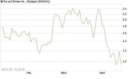 Put auf Brinker Int. [J.P. Morgan Structured Products B.V.] Chart