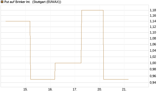 Put auf Brinker Int. [J.P. Morgan Structured Products B.V.] Chart