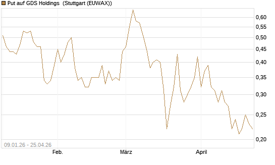 Put auf GDS Holdings [J.P. Morgan Structured Products B.V.] Chart