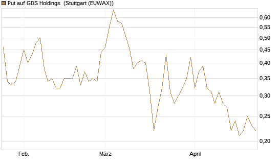 Put auf GDS Holdings [J.P. Morgan Structured Products B.V.] Chart