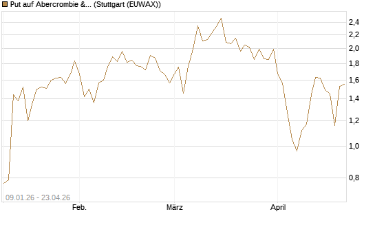 Put auf Abercrombie & Fitch [J.P. Morgan Structured Products B.V.] Chart