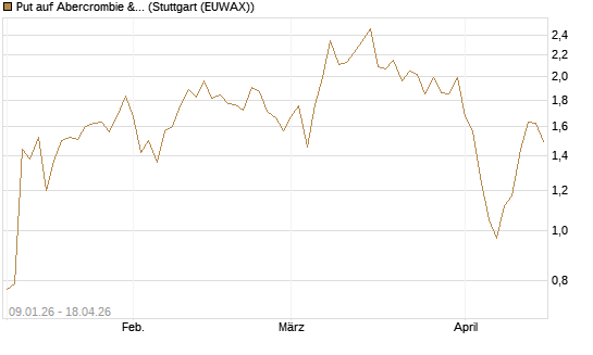 Put auf Abercrombie & Fitch [J.P. Morgan Structured Products B.V.] Chart