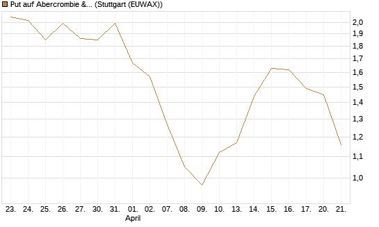 Put auf Abercrombie & Fitch [J.P. Morgan Structured Products B.V.] Chart