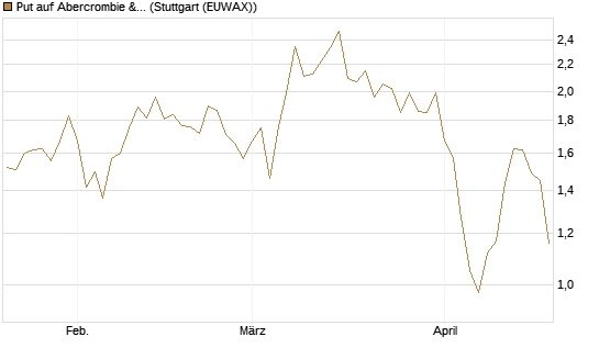 Put auf Abercrombie & Fitch [J.P. Morgan Structured Products B.V.] Chart