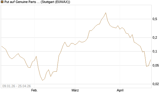 Put auf Genuine Parts Company [J.P. Morgan Structured Products B.V.] Chart