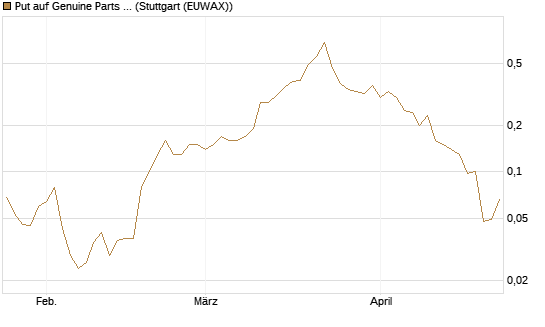 Put auf Genuine Parts Company [J.P. Morgan Structured Products B.V.] Chart