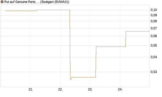 Put auf Genuine Parts Company [J.P. Morgan Structured Products B.V.] Chart