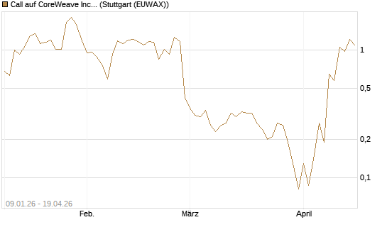 Call auf CoreWeave Inc [J.P. Morgan Structured Products B.V.] Chart