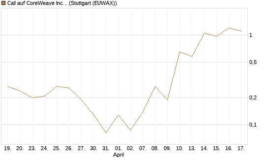 Call auf CoreWeave Inc [J.P. Morgan Structured Products B.V.] Chart