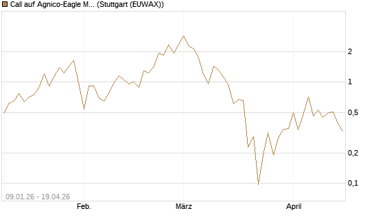 Call auf Agnico-Eagle Mines [J.P. Morgan Structured Products B.V.] Chart