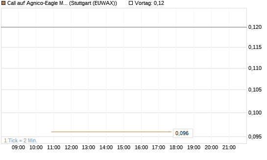 Call auf Agnico-Eagle Mines [J.P. Morgan Structured Products B.V.] Chart