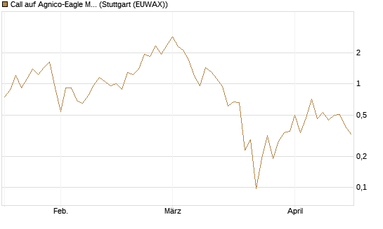 Call auf Agnico-Eagle Mines [J.P. Morgan Structured Products B.V.] Chart