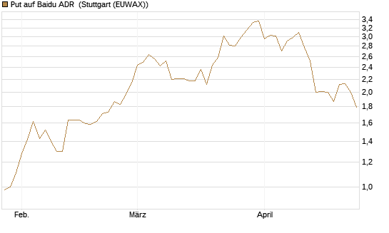 Put auf Baidu ADR [J.P. Morgan Structured Products B.V.] Chart