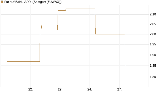 Put auf Baidu ADR [J.P. Morgan Structured Products B.V.] Chart