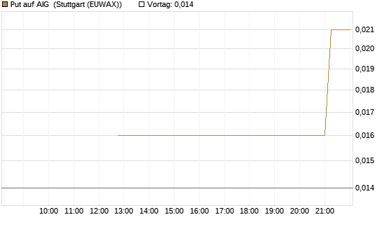 Put auf AIG [J.P. Morgan Structured Products B.V.] Chart
