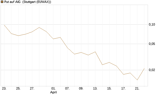 Put auf AIG [J.P. Morgan Structured Products B.V.] Chart