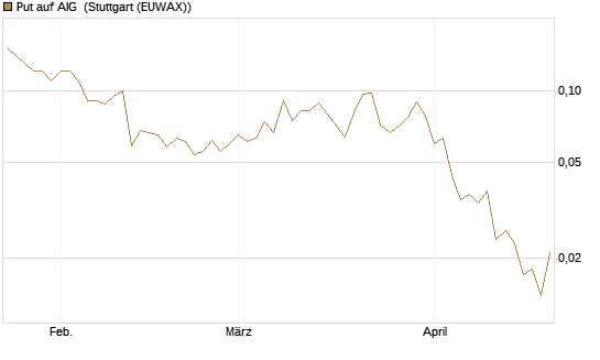 Put auf AIG [J.P. Morgan Structured Products B.V.] Chart
