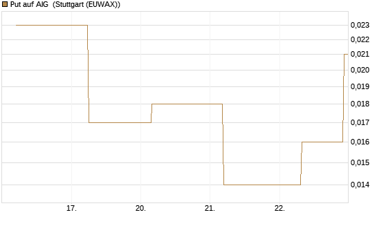 Put auf AIG [J.P. Morgan Structured Products B.V.] Chart