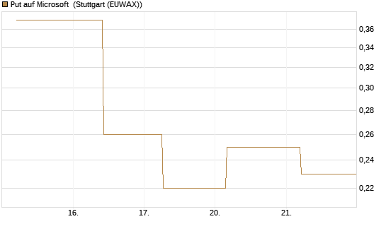 Put auf Microsoft [J.P. Morgan Structured Products B.V.] Chart