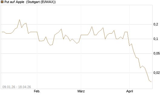 Put auf Apple [J.P. Morgan Structured Products B.V.] Chart
