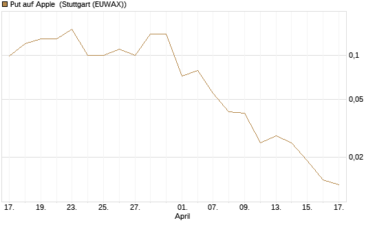 Put auf Apple [J.P. Morgan Structured Products B.V.] Chart