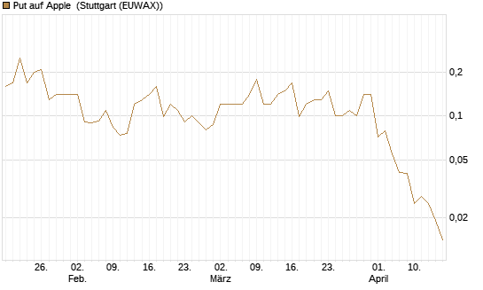 Put auf Apple [J.P. Morgan Structured Products B.V.] Chart