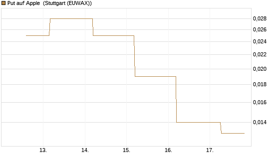 Put auf Apple [J.P. Morgan Structured Products B.V.] Chart