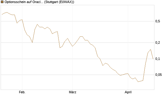 Optionsschein auf Oracle [Goldman Sachs Bank Europe SE] Chart