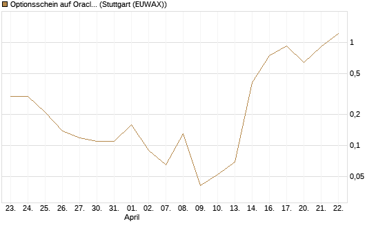 Optionsschein auf Oracle [Goldman Sachs Bank Europe SE] Chart