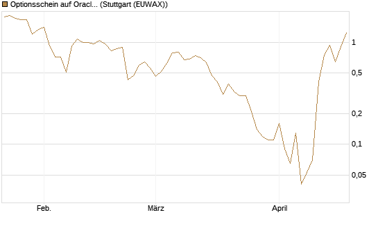 Optionsschein auf Oracle [Goldman Sachs Bank Europe SE] Chart