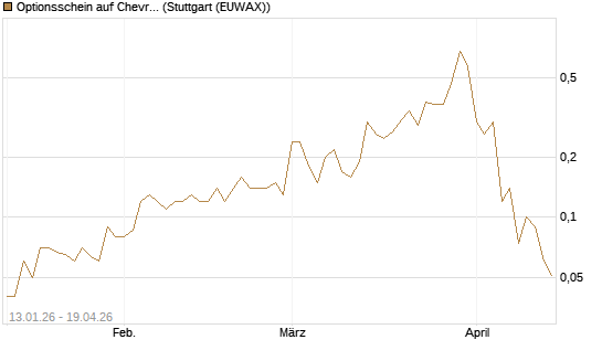 Optionsschein auf Chevron [Goldman Sachs Bank Europe SE] Chart