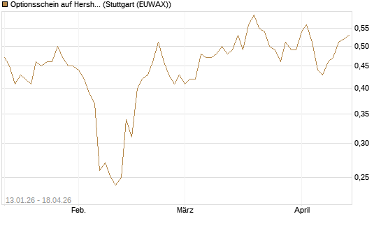 Optionsschein auf Hershey Company [Goldman Sachs Bank Europe SE] Chart